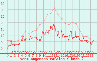 Courbe de la force du vent pour Deauville (14)