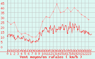 Courbe de la force du vent pour Rennes (35)