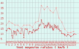 Courbe de la force du vent pour Angoulme - Brie Champniers (16)