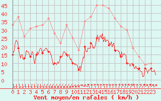 Courbe de la force du vent pour Nmes - Garons (30)