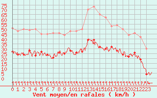 Courbe de la force du vent pour Deauville (14)