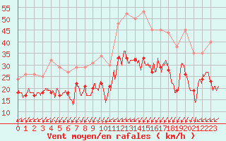 Courbe de la force du vent pour La Rochelle - Aerodrome (17)