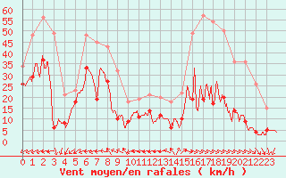 Courbe de la force du vent pour Mont-Saint-Vincent (71)