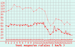 Courbe de la force du vent pour Ile de Batz (29)