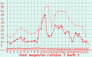 Courbe de la force du vent pour Cap Ferret (33)