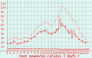 Courbe de la force du vent pour Chlons-en-Champagne (51)