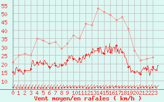 Courbe de la force du vent pour La Rochelle - Aerodrome (17)