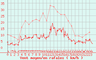 Courbe de la force du vent pour Vannes-Sn (56)