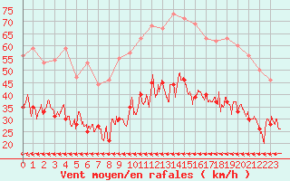 Courbe de la force du vent pour Carcassonne (11)