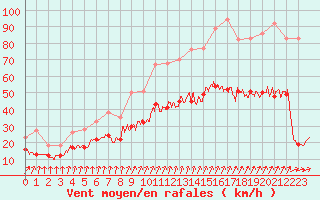 Courbe de la force du vent pour Brest (29)