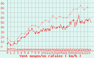 Courbe de la force du vent pour Marignane (13)