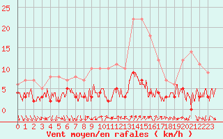 Courbe de la force du vent pour Bourg-Saint-Maurice (73)