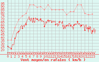 Courbe de la force du vent pour Cap Gris-Nez (62)