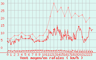 Courbe de la force du vent pour Orly (91)