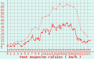 Courbe de la force du vent pour Rennes (35)