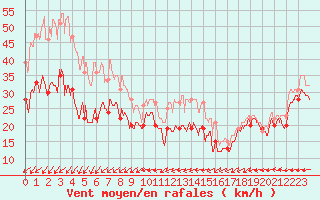 Courbe de la force du vent pour Pointe du Raz (29)