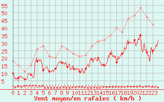 Courbe de la force du vent pour Le Havre - Octeville (76)