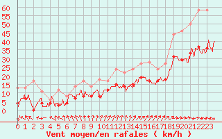Courbe de la force du vent pour Le Havre - Octeville (76)