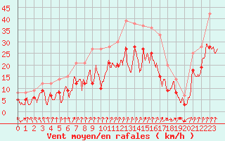 Courbe de la force du vent pour Dole-Tavaux (39)