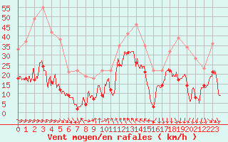 Courbe de la force du vent pour Leucate (11)