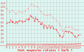 Courbe de la force du vent pour Cap Ferret (33)