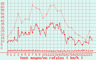 Courbe de la force du vent pour Ble / Mulhouse (68)