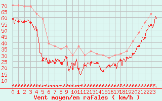 Courbe de la force du vent pour Pointe du Raz (29)