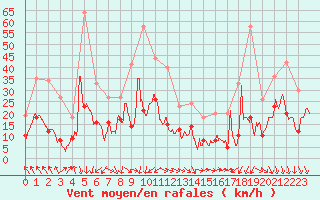 Courbe de la force du vent pour Orange (84)