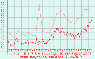 Courbe de la force du vent pour Evreux (27)