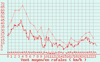 Courbe de la force du vent pour Orange (84)