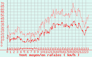 Courbe de la force du vent pour Saint-Auban (04)