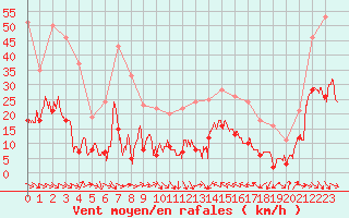 Courbe de la force du vent pour Perpignan (66)