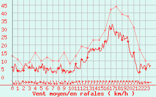 Courbe de la force du vent pour Saint-Nazaire (44)