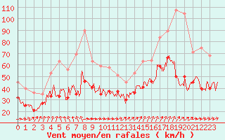 Courbe de la force du vent pour Ouessant (29)