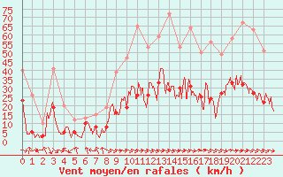 Courbe de la force du vent pour Saint-Girons (09)