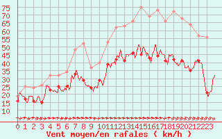 Courbe de la force du vent pour Porquerolles (83)