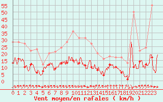 Courbe de la force du vent pour Belfort-Dorans (90)