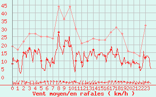 Courbe de la force du vent pour Rochefort Saint-Agnant (17)