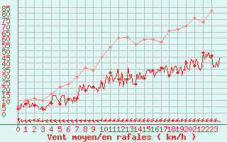 Courbe de la force du vent pour Albi (81)