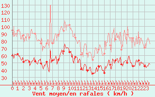 Courbe de la force du vent pour Mont-Aigoual (30)