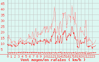 Courbe de la force du vent pour Blcourt (52)