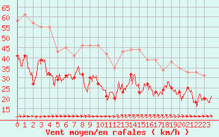 Courbe de la force du vent pour Porquerolles (83)