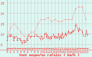 Courbe de la force du vent pour Ile d