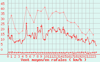 Courbe de la force du vent pour Cazaux (33)