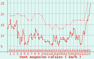 Courbe de la force du vent pour Pointe du Raz (29)