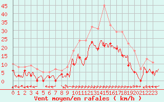 Courbe de la force du vent pour Giez (74)