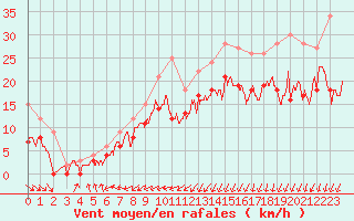 Courbe de la force du vent pour Le Havre - Octeville (76)