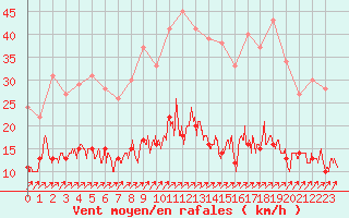 Courbe de la force du vent pour Trappes (78)