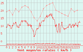 Courbe de la force du vent pour Solenzara - Base arienne (2B)