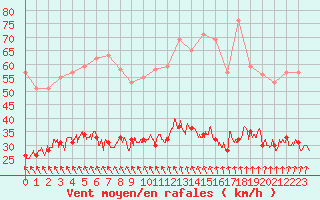 Courbe de la force du vent pour Lanvoc (29)